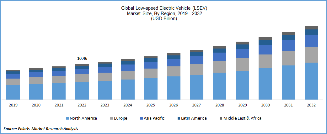 Low-speed electric vehicle (LSEV) Market Size